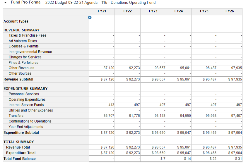 a graphic showing the budget for the department